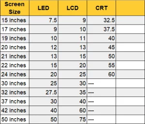 Power Consumption of TVs Based on Size
